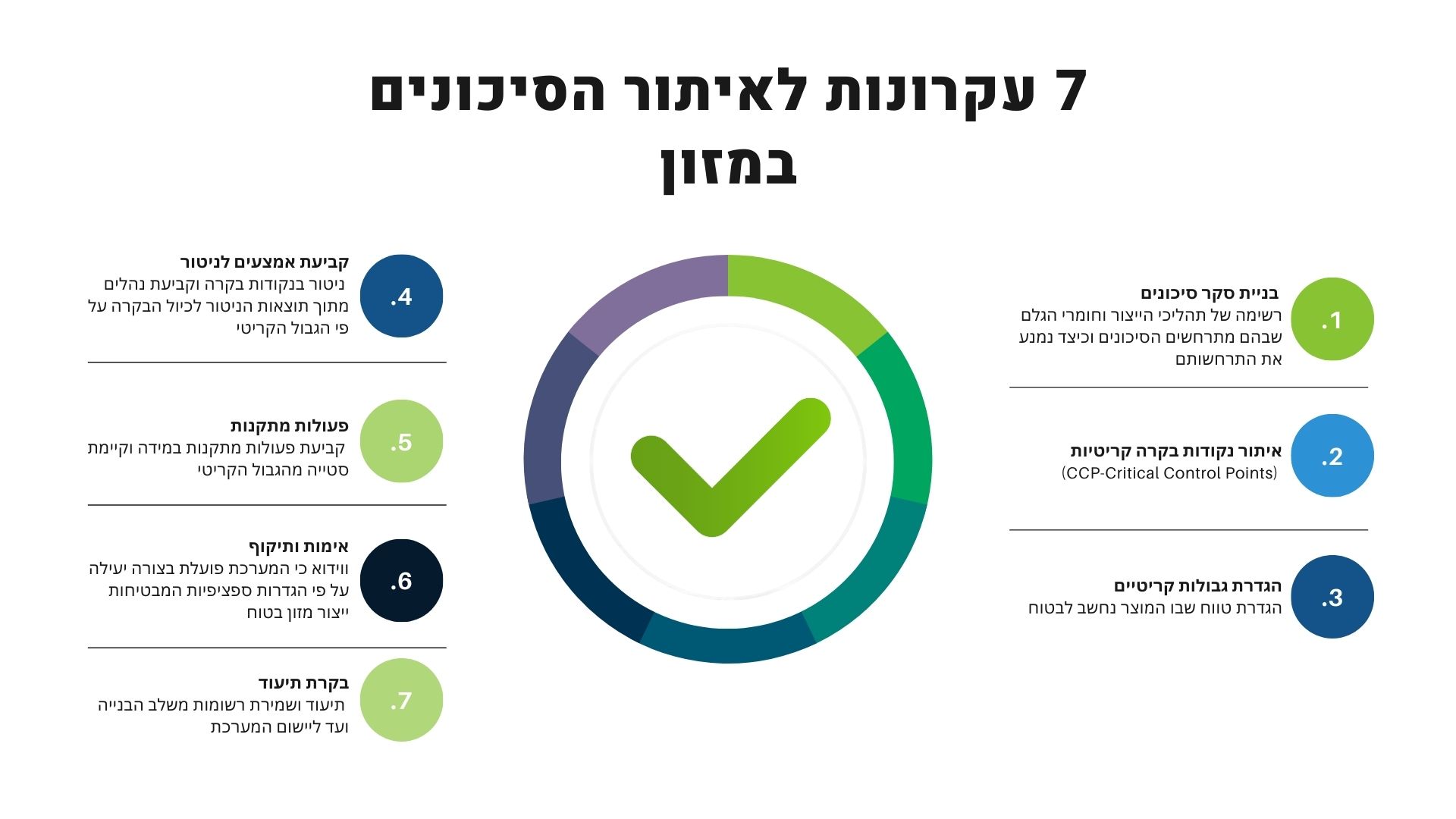 עקרונות לאיתור סיכונים במזון