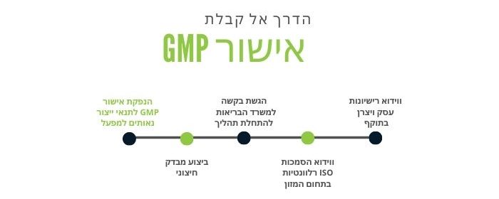 תהליך הסמכה GMP
